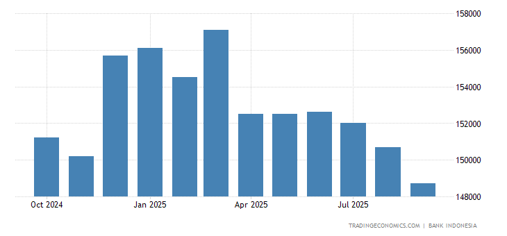 Indonesia Foreign Exchange Reserves 2019 Data Chart Calendar | India forex reserve year wise Indonesia Foreign Exchange Reserves 2019 Data Chart Calendar -
